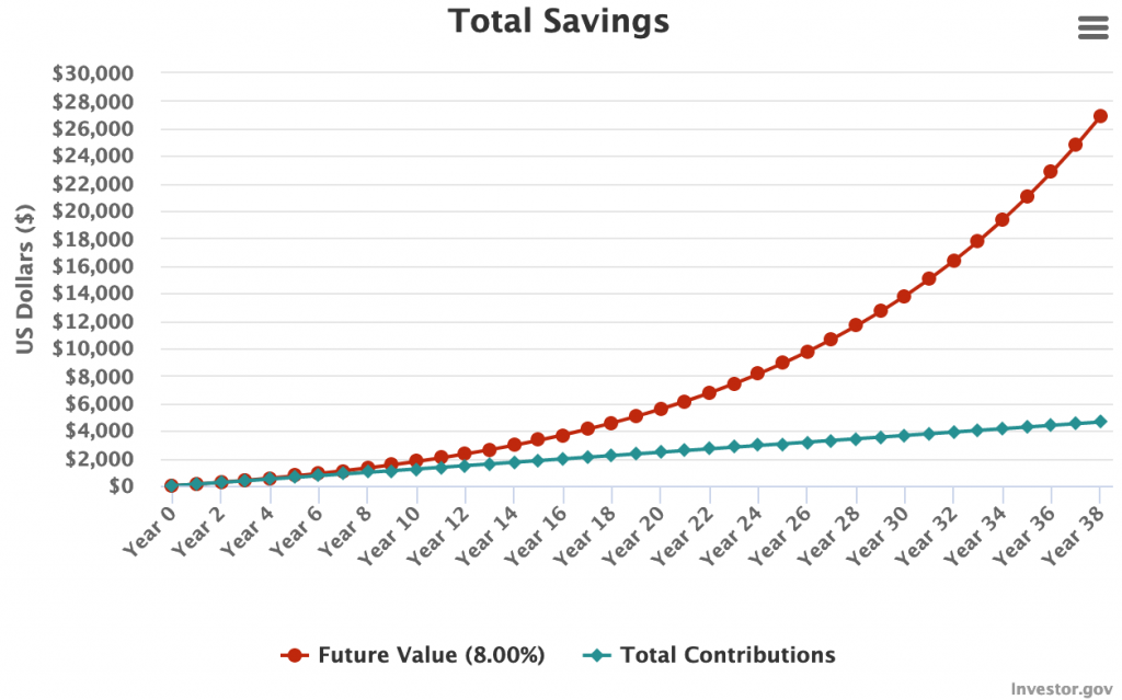 Future Value of one vehicles gasoline savings at Costco