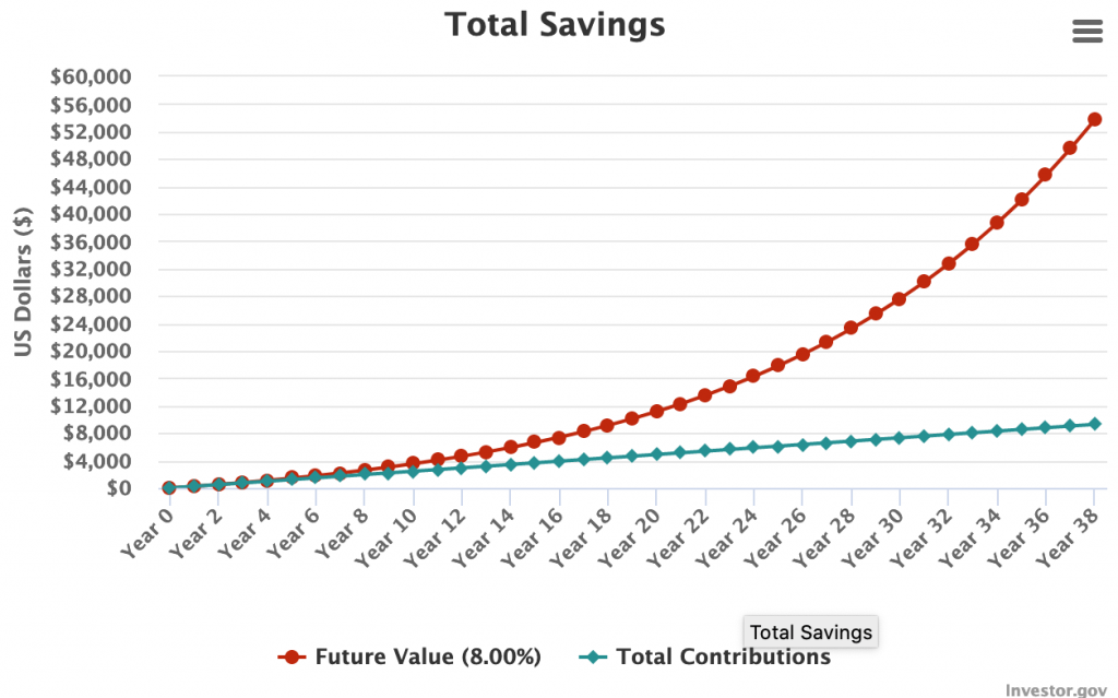 Future Value of two vehicles gasoline savings at Costco
