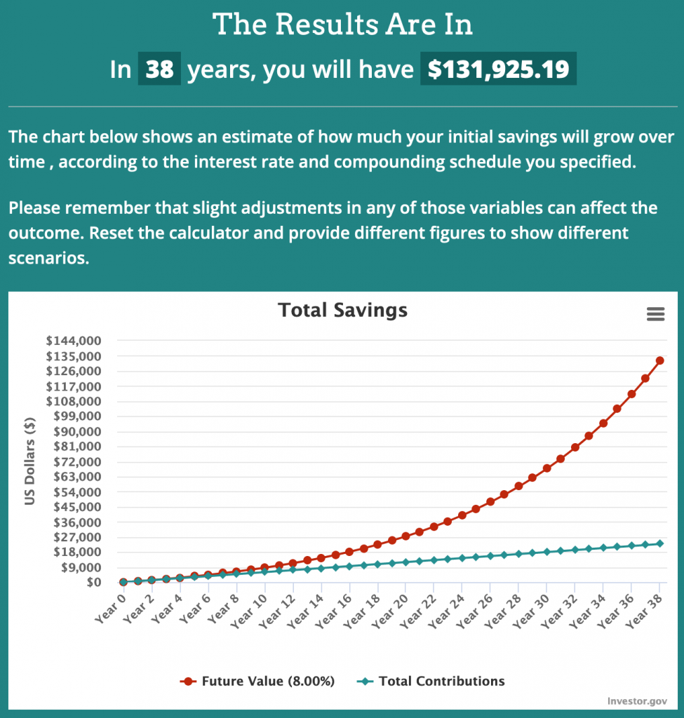 The future value of investing your haircut savings into the stock market.