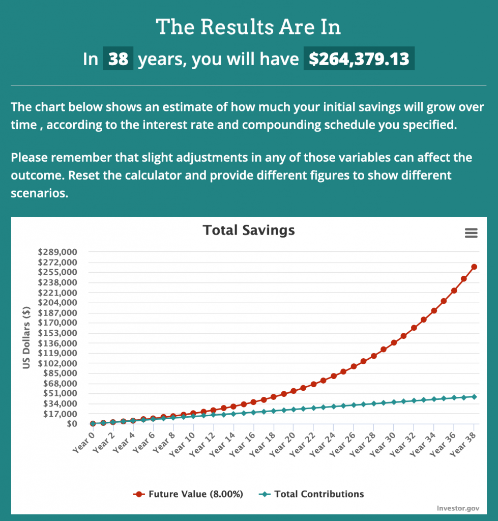 chart showing savings of $100 a month for 38 years.